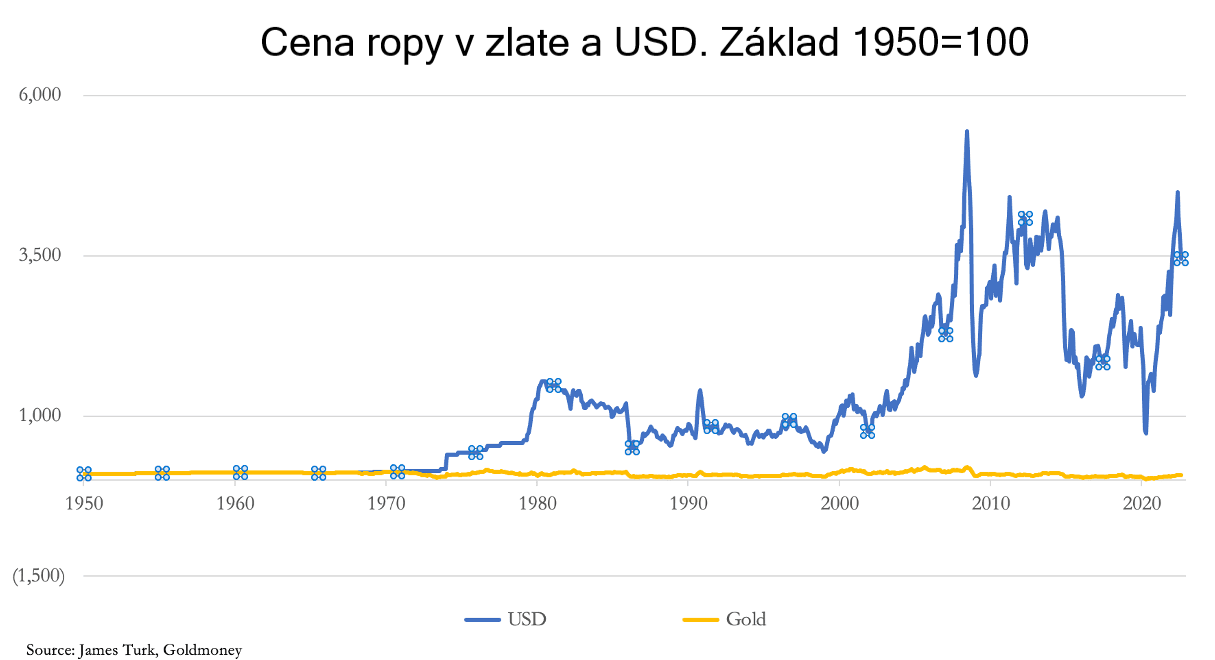 Cena ropy v zlate a USD